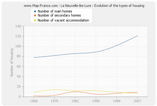 La Neuvelle-lès-Lure : Evolution of the types of housing